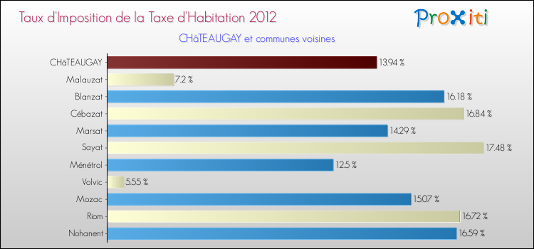 Taux d'imposition de la taxe d'habitation 2012 pour CHâTEAUGAY et les communes proches Comparaison des taux d'imposition de la taxe d'habitation 2012 pour CHâTEAUGAY et les communes voisines
