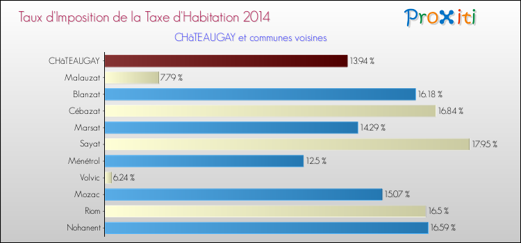 Taux d'imposition de la taxe d'habitation 2014 pour CHâTEAUGAY et les communes proches Comparaison des taux d'imposition de la taxe d'habitation 2014 pour CHâTEAUGAY et les communes voisines