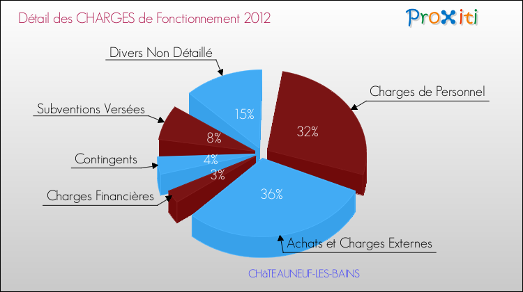 Décomposition des Charges de Fonctionnement 2012 de la commune de CHâTEAUNEUF-LES-BAINS Charges de Fonctionnement 2012 pour la commune de CHâTEAUNEUF-LES-BAINS