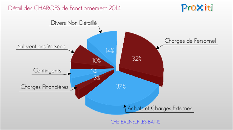 Décomposition des Charges de Fonctionnement 2014 de la commune de CHâTEAUNEUF-LES-BAINS Charges de Fonctionnement 2014 pour la commune de CHâTEAUNEUF-LES-BAINS