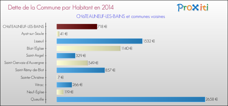 Dette par habitant de la commune en 2014 pour CHâTEAUNEUF-LES-BAINS et les communes proches Comparaison de la dette par habitant de la commune en 2014 pour CHâTEAUNEUF-LES-BAINS et les communes voisines