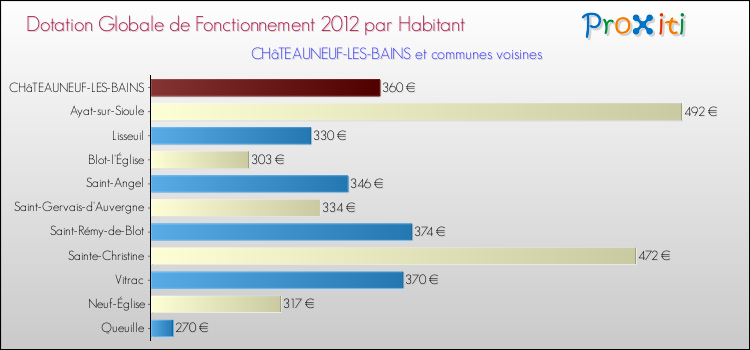 Montant des dotations globales de fonctionnement DGF par Habitant pour CHâTEAUNEUF-LES-BAINS et les communes proches Comparaison des des dotations globales de fonctionnement DGF par habitant pour CHâTEAUNEUF-LES-BAINS et les communes voisines