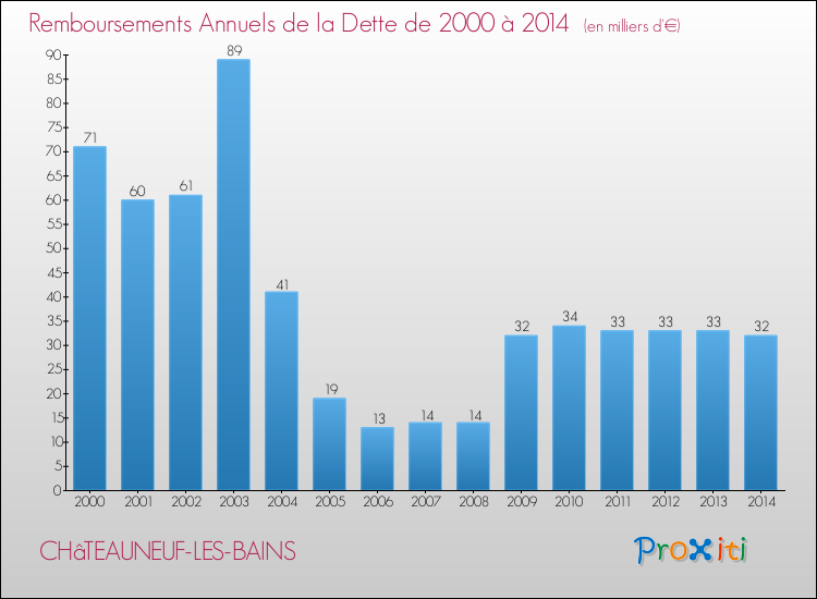 Evolution de l'annuité de la dette pour la commune de CHâTEAUNEUF-LES-BAINS de 2000 à 2014 Annuités de la dette pour CHâTEAUNEUF-LES-BAINS de 2000 à 2014