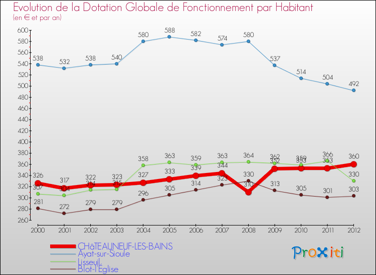 Evolution et montant de la dotation globale de fonctionnement par Habitant pour CHâTEAUNEUF-LES-BAINS et les communes proches Comparaison des dotations globales de fonctionnement par habitant pour CHâTEAUNEUF-LES-BAINS et les communes voisines