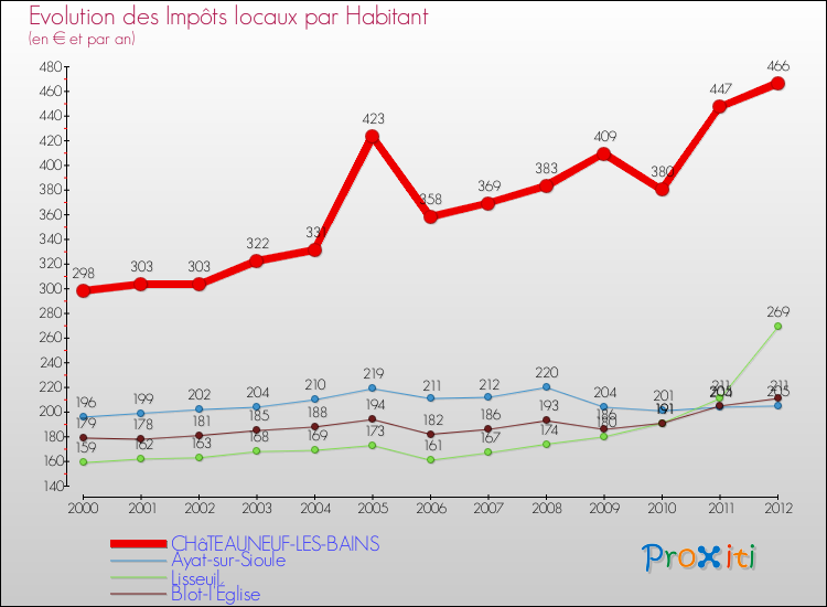 Evolution et montant des impôts locaux par Habitant pour CHâTEAUNEUF-LES-BAINS et les communes proches Comparaison des impôts locaux par habitant pour CHâTEAUNEUF-LES-BAINS et les communes voisines