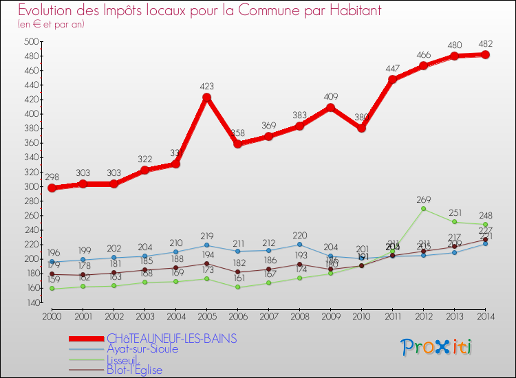 Evolution et montant des impôts locaux par Habitant pour CHâTEAUNEUF-LES-BAINS et les communes proches de 2000 à 2014 Comparaison des impôts locaux par habitant pour CHâTEAUNEUF-LES-BAINS et les communes voisines de 2000 à 2014