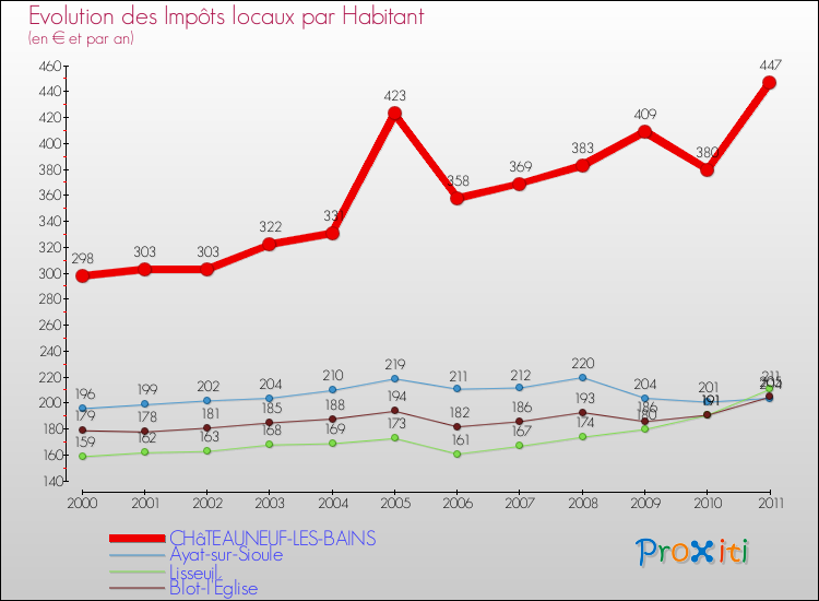 Evolution et montant des impôts locaux par Habitant pour CHâTEAUNEUF-LES-BAINS et les communes proches Comparaison des impôts locaux par habitant pour CHâTEAUNEUF-LES-BAINS et les communes voisines