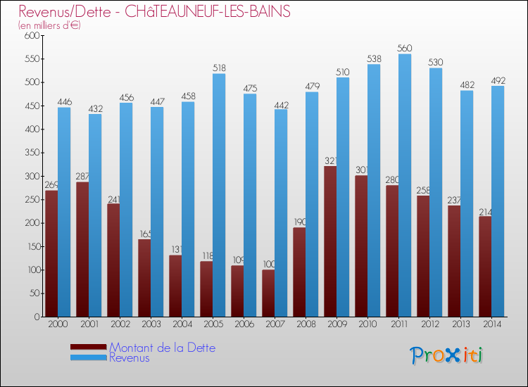 Evolution comparée de la dette et des revenus pour la commune de CHâTEAUNEUF-LES-BAINS de 2000 à 2014 Comparaison de la dette et des revenus pour CHâTEAUNEUF-LES-BAINS de 2000 à 2014