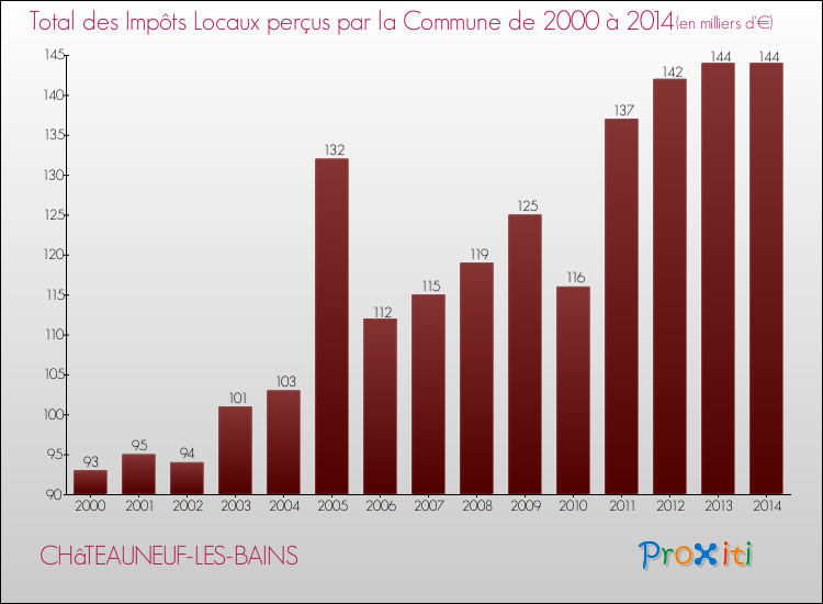 Evolution des Impôts Locaux pour la commune de CHâTEAUNEUF-LES-BAINS de 2000 à 2014 Evolution des Impôts Locaux pour CHâTEAUNEUF-LES-BAINS de 2000 à 2014