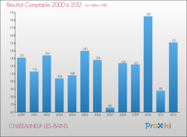 Evolution du résultat comptable pour la commune de CHâTEAUNEUF-LES-BAINS de 2000 à 2012 Evolution du résultat comptable pour CHâTEAUNEUF-LES-BAINS de 2000 à 2012