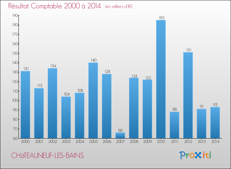 Evolution du résultat comptable pour la commune de CHâTEAUNEUF-LES-BAINS de 2000 à 2014 Evolution du résultat comptable pour CHâTEAUNEUF-LES-BAINS de 2000 à 2014