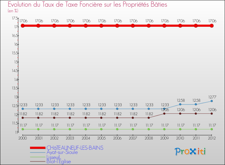 Evolution du taux de la taxe foncière sur le bati pour CHâTEAUNEUF-LES-BAINS et les communes proches de 2000 à 2012 Comparaison des taux de taxe foncière sur le bati pour CHâTEAUNEUF-LES-BAINS et les communes voisines de 2000 à 2012