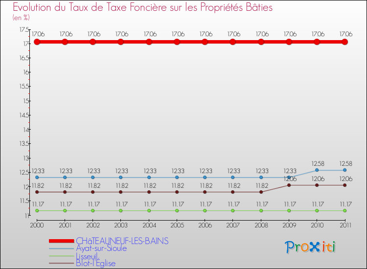 Evolution du taux de la taxe foncière sur le bati pour CHâTEAUNEUF-LES-BAINS et les communes proches Comparaison des taux de taxe foncière sur le bati pour CHâTEAUNEUF-LES-BAINS et les communes voisines