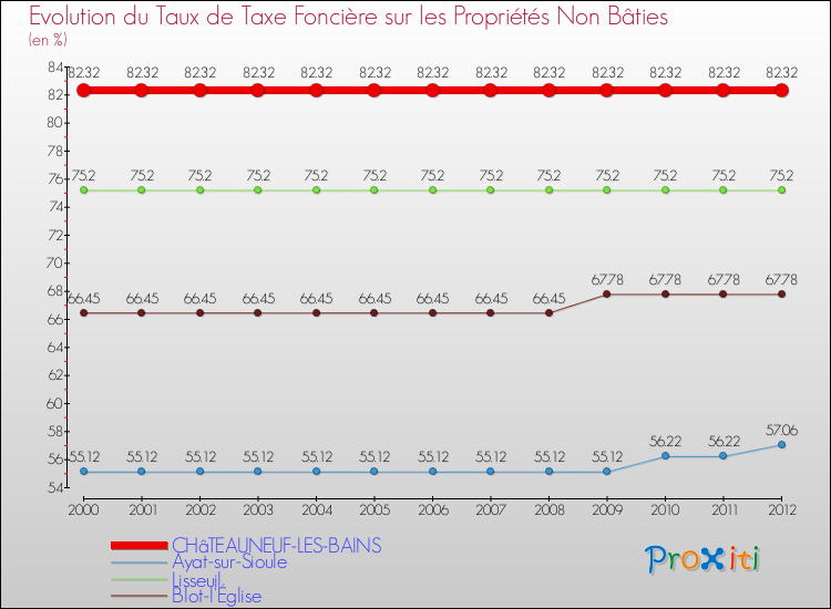 Evolution du taux de la taxe foncière sur les immeubles et terrains non batis pour CHâTEAUNEUF-LES-BAINS et les communes proches de 2000 à 2012 Comparaison des taux de la taxe foncière sur les immeubles et terrains non batis pour CHâTEAUNEUF-LES-BAINS et les communes voisines de 2000 à 2012