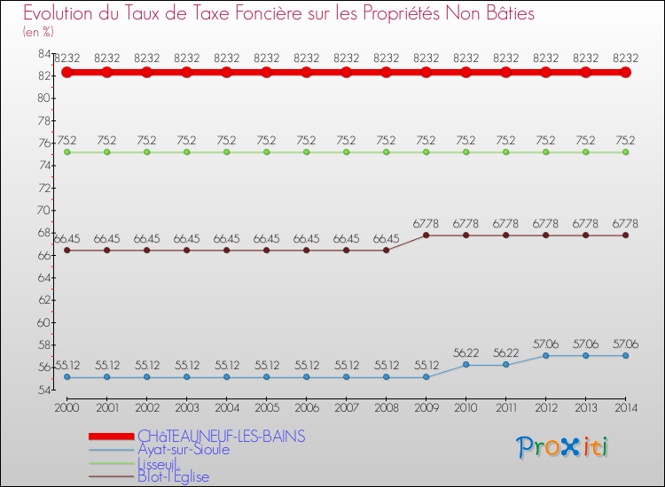 Evolution du taux de la taxe foncière sur les immeubles et terrains non batis pour CHâTEAUNEUF-LES-BAINS et les communes proches de 2000 à 2014 Comparaison des taux de la taxe foncière sur les immeubles et terrains non batis pour CHâTEAUNEUF-LES-BAINS et les communes voisines de 2000 à 2014
