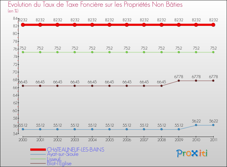 Evolution du taux de la taxe foncière sur les immeubles et terrains non batis pour CHâTEAUNEUF-LES-BAINS et les communes proches Comparaison des taux de la taxe foncière sur les immeubles et terrains non batis pour CHâTEAUNEUF-LES-BAINS et les communes voisines
