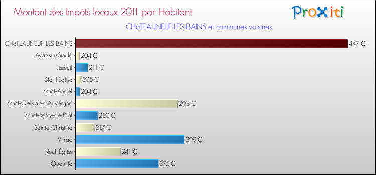 Montant des impôts locaux par Habitant pour CHâTEAUNEUF-LES-BAINS et les communes proches Comparaison des impôts locaux par habitant pour CHâTEAUNEUF-LES-BAINS et les communes voisines