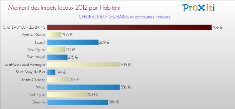Montant des impôts locaux par Habitant pour CHâTEAUNEUF-LES-BAINS et les communes proches Comparaison des impôts locaux par habitant pour CHâTEAUNEUF-LES-BAINS et les communes voisines