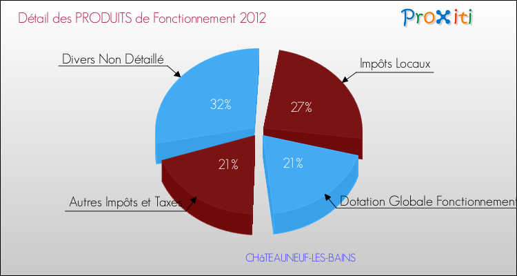 Décomposition du Budget de Fonctionnement 2012 de la commune de CHâTEAUNEUF-LES-BAINS Budget de Fonctionnement 2012 pour la commune de CHâTEAUNEUF-LES-BAINS