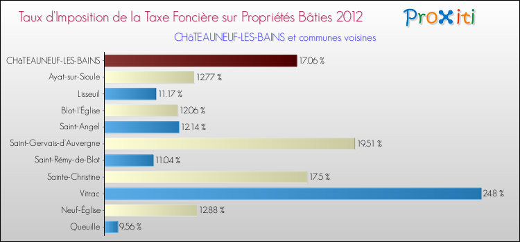 Taux d'imposition de la taxe foncière sur le bati 2012 pour CHâTEAUNEUF-LES-BAINS et les communes proches Comparaison des taux d'imposition de la taxe foncière sur le bati 2012 pour CHâTEAUNEUF-LES-BAINS et les communes voisines