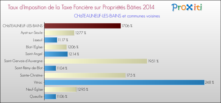 Taux d'imposition de la taxe foncière sur le bati 2014 pour CHâTEAUNEUF-LES-BAINS et les communes proches Comparaison des taux d'imposition de la taxe foncière sur le bati 2014 pour CHâTEAUNEUF-LES-BAINS et les communes voisines