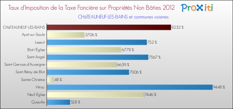 Taux d'imposition de la taxe foncière sur les immeubles et terrains non batis 2012 pour CHâTEAUNEUF-LES-BAINS et les communes proches Comparaison des taux d'imposition de la taxe foncière sur les immeubles et terrains non batis 2012 pour CHâTEAUNEUF-LES-BAINS et les communes voisines