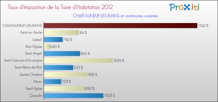 Taux d'imposition de la taxe d'habitation 2012 pour CHâTEAUNEUF-LES-BAINS et les communes proches Comparaison des taux d'imposition de la taxe d'habitation 2012 pour CHâTEAUNEUF-LES-BAINS et les communes voisines
