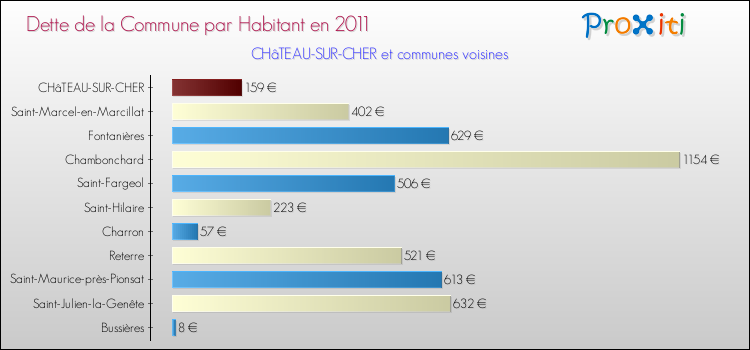Dette par habitant de la commune en 2011 pour CHâTEAU-SUR-CHER et les communes proches Comparaison de la dette par habitant de la commune en 2011 pour CHâTEAU-SUR-CHER et les communes voisines