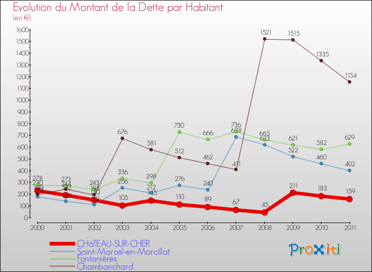 Evolution de la dette par habitant pour la commune de CHâTEAU-SUR-CHER et les communes proches Comparaison de la dette par habitant pour CHâTEAU-SUR-CHER et les communes voisines