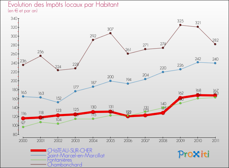 Evolution et montant des impôts locaux par Habitant pour CHâTEAU-SUR-CHER et les communes proches Comparaison des impôts locaux par habitant pour CHâTEAU-SUR-CHER et les communes voisines