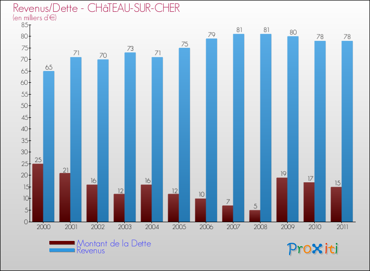 Evolution comparée de la dette et des revenus pour la commune de CHâTEAU-SUR-CHER de 2000 à 2011 Comparaison de la dette et des revenus pour CHâTEAU-SUR-CHER de 2000 à 2011