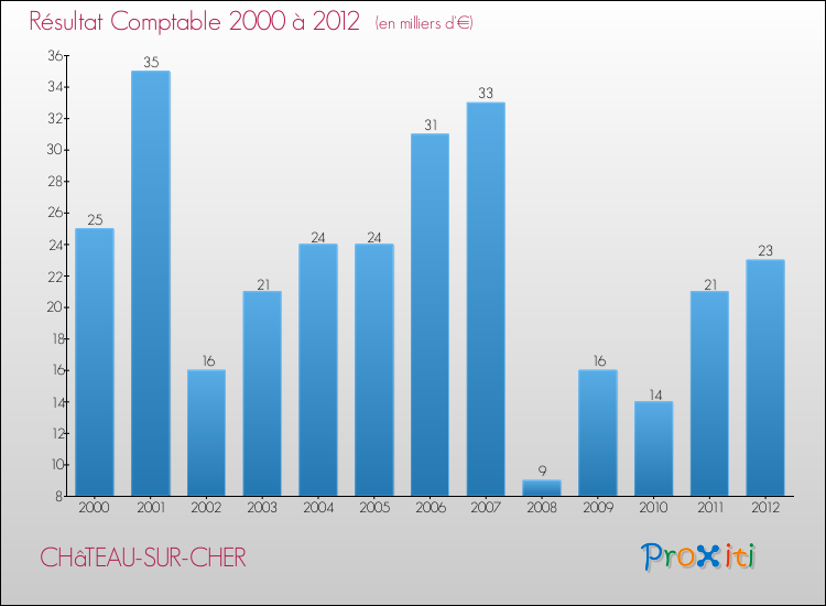 Evolution du résultat comptable pour la commune de CHâTEAU-SUR-CHER de 2000 à 2012 Evolution du résultat comptable pour CHâTEAU-SUR-CHER de 2000 à 2012