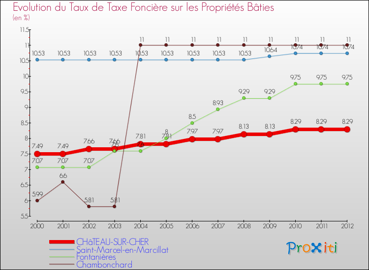 Evolution du taux de la taxe foncière sur le bati pour CHâTEAU-SUR-CHER et les communes proches de 2000 à 2012 Comparaison des taux de taxe foncière sur le bati pour CHâTEAU-SUR-CHER et les communes voisines de 2000 à 2012
