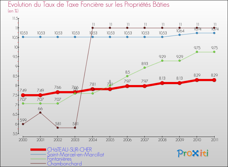 Evolution du taux de la taxe foncière sur le bati pour CHâTEAU-SUR-CHER et les communes proches Comparaison des taux de taxe foncière sur le bati pour CHâTEAU-SUR-CHER et les communes voisines