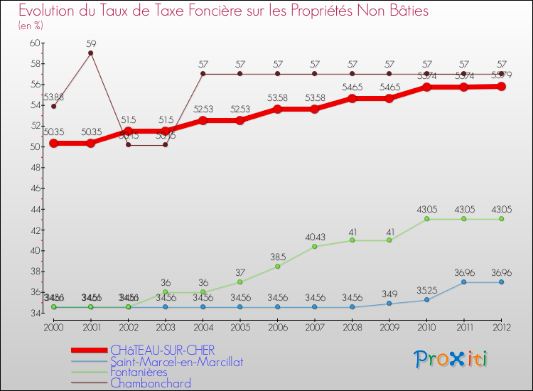 Evolution du taux de la taxe foncière sur les immeubles et terrains non batis pour CHâTEAU-SUR-CHER et les communes proches de 2000 à 2012 Comparaison des taux de la taxe foncière sur les immeubles et terrains non batis pour CHâTEAU-SUR-CHER et les communes voisines de 2000 à 2012