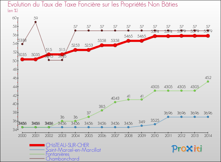 Evolution du taux de la taxe foncière sur les immeubles et terrains non batis pour CHâTEAU-SUR-CHER et les communes proches de 2000 à 2014 Comparaison des taux de la taxe foncière sur les immeubles et terrains non batis pour CHâTEAU-SUR-CHER et les communes voisines de 2000 à 2014