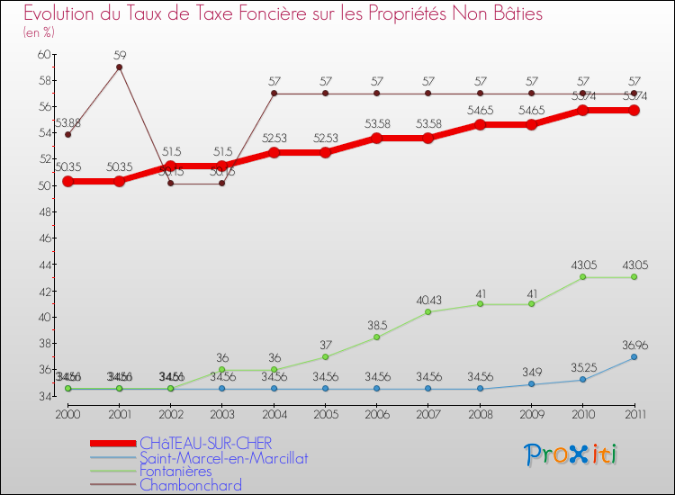 Evolution du taux de la taxe foncière sur les immeubles et terrains non batis pour CHâTEAU-SUR-CHER et les communes proches Comparaison des taux de la taxe foncière sur les immeubles et terrains non batis pour CHâTEAU-SUR-CHER et les communes voisines