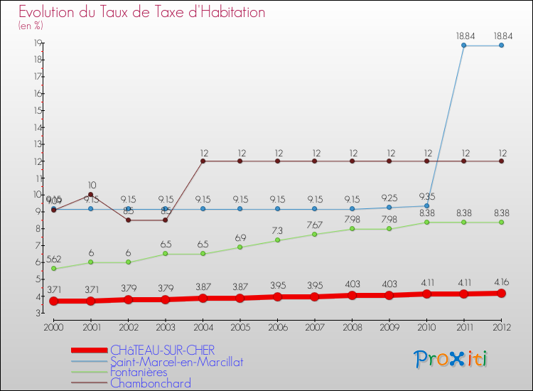 Evolution du taux de la taxe d'habitation pour CHâTEAU-SUR-CHER et les communes proches Comparaison des taux de la taxe d'habitation pour CHâTEAU-SUR-CHER et les communes voisines