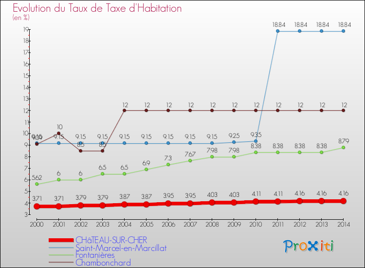 Evolution du taux de la taxe d'habitation pour CHâTEAU-SUR-CHER et les communes proches de 2000 à 2014 Comparaison des taux de la taxe d'habitation pour CHâTEAU-SUR-CHER et les communes voisines de 2000 à 2014