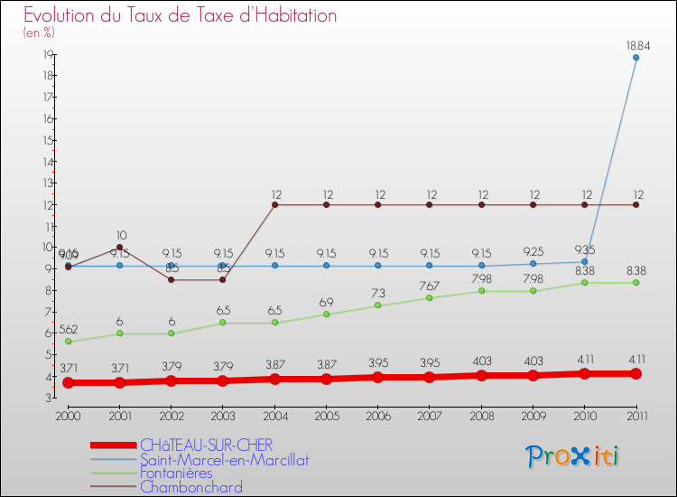 Evolution du taux de la taxe d'habitation pour CHâTEAU-SUR-CHER et les communes proches Comparaison des taux de la taxe d'habitation pour CHâTEAU-SUR-CHER et les communes voisines