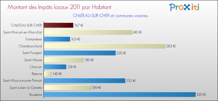 Montant des impôts locaux par Habitant pour CHâTEAU-SUR-CHER et les communes proches Comparaison des impôts locaux par habitant pour CHâTEAU-SUR-CHER et les communes voisines