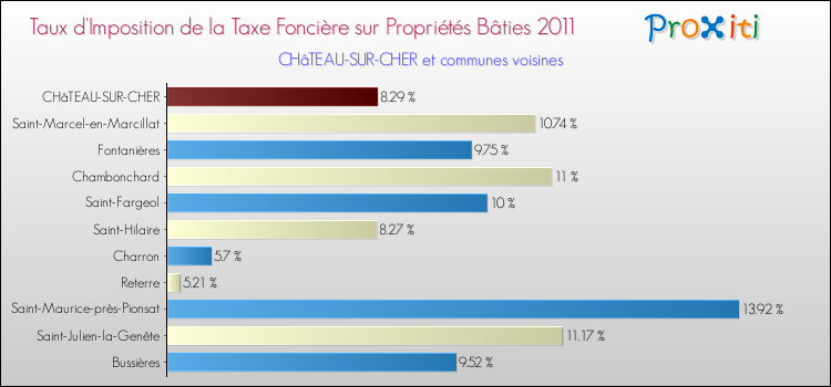 Taux d'imposition de la taxe foncière sur le bati 2011 pour CHâTEAU-SUR-CHER et les communes proches Comparaison des taux d'imposition de la taxe foncière sur le bati 2011 pour CHâTEAU-SUR-CHER et les communes voisines