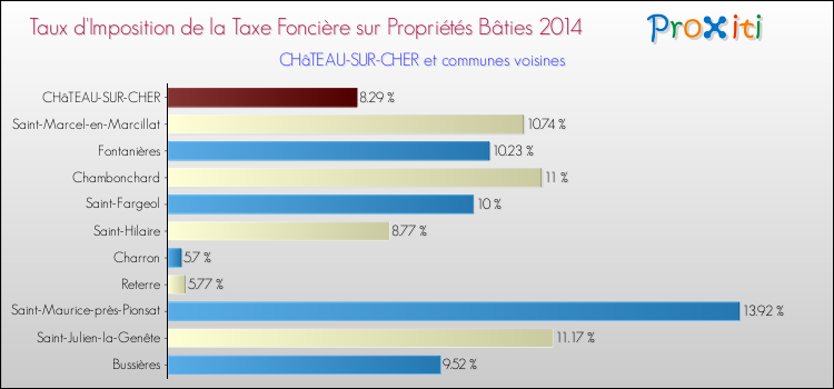Taux d'imposition de la taxe foncière sur le bati 2014 pour CHâTEAU-SUR-CHER et les communes proches Comparaison des taux d'imposition de la taxe foncière sur le bati 2014 pour CHâTEAU-SUR-CHER et les communes voisines