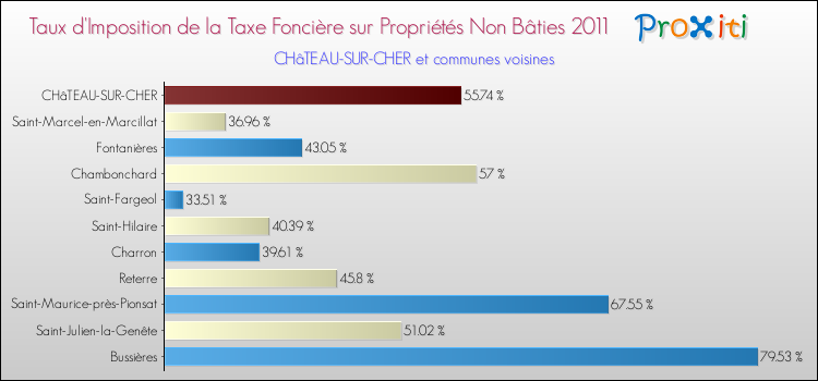 Taux d'imposition de la taxe foncière sur les immeubles et terrains non batis 2011 pour CHâTEAU-SUR-CHER et les communes proches Comparaison des taux d'imposition de la taxe foncière sur les immeubles et terrains non batis 2011 pour CHâTEAU-SUR-CHER et les communes voisines