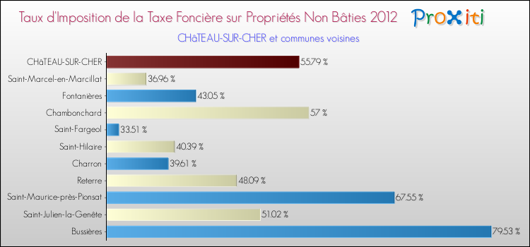 Taux d'imposition de la taxe foncière sur les immeubles et terrains non batis 2012 pour CHâTEAU-SUR-CHER et les communes proches Comparaison des taux d'imposition de la taxe foncière sur les immeubles et terrains non batis 2012 pour CHâTEAU-SUR-CHER et les communes voisines