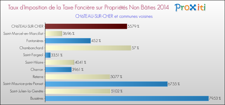 Taux d'imposition de la taxe foncière sur les immeubles et terrains non batis 2014 pour CHâTEAU-SUR-CHER et les communes proches Comparaison des taux d'imposition de la taxe foncière sur les immeubles et terrains non batis 2014 pour CHâTEAU-SUR-CHER et les communes voisines