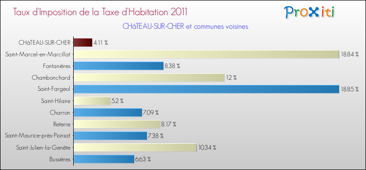 Taux d'imposition de la taxe d'habitation 2011 pour CHâTEAU-SUR-CHER et les communes proches Comparaison des taux d'imposition de la taxe d'habitation 2011 pour CHâTEAU-SUR-CHER et les communes voisines