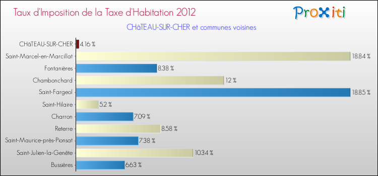 Taux d'imposition de la taxe d'habitation 2012 pour CHâTEAU-SUR-CHER et les communes proches Comparaison des taux d'imposition de la taxe d'habitation 2012 pour CHâTEAU-SUR-CHER et les communes voisines