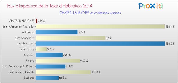 Taux d'imposition de la taxe d'habitation 2014 pour CHâTEAU-SUR-CHER et les communes proches Comparaison des taux d'imposition de la taxe d'habitation 2014 pour CHâTEAU-SUR-CHER et les communes voisines