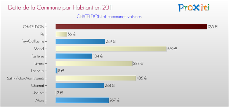 Dette par habitant de la commune en 2011 pour CHâTELDON et les communes proches Comparaison de la dette par habitant de la commune en 2011 pour CHâTELDON et les communes voisines